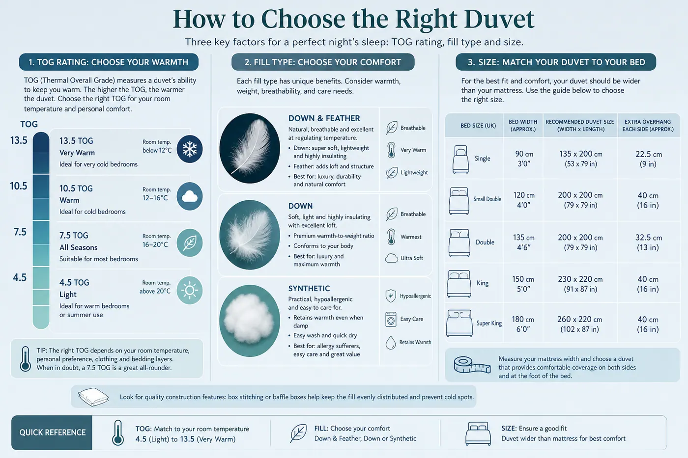 Educational decision diagram for duvet TOG bands, fill type and mattress size matching