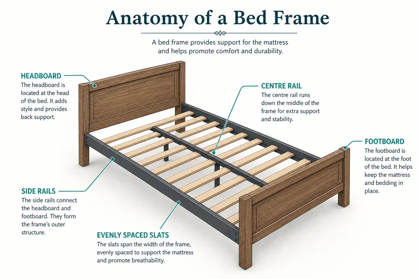 Educational diagram of bed frame ends, side rails, centre rail and evenly spaced slats