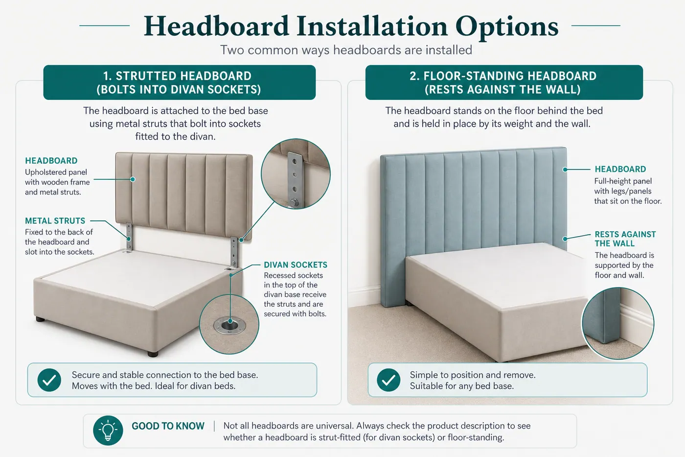 Educational diagram comparing strutted headboard bolts into a divan versus a floor-standing headboard against the wall