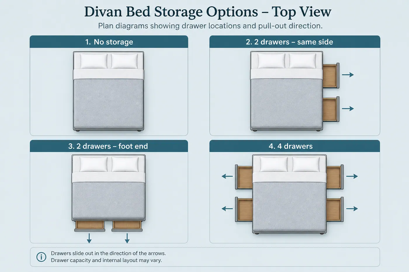 Educational plan diagrams of no-storage, same-side two-drawer, foot-end two-drawer and four-drawer divan layouts