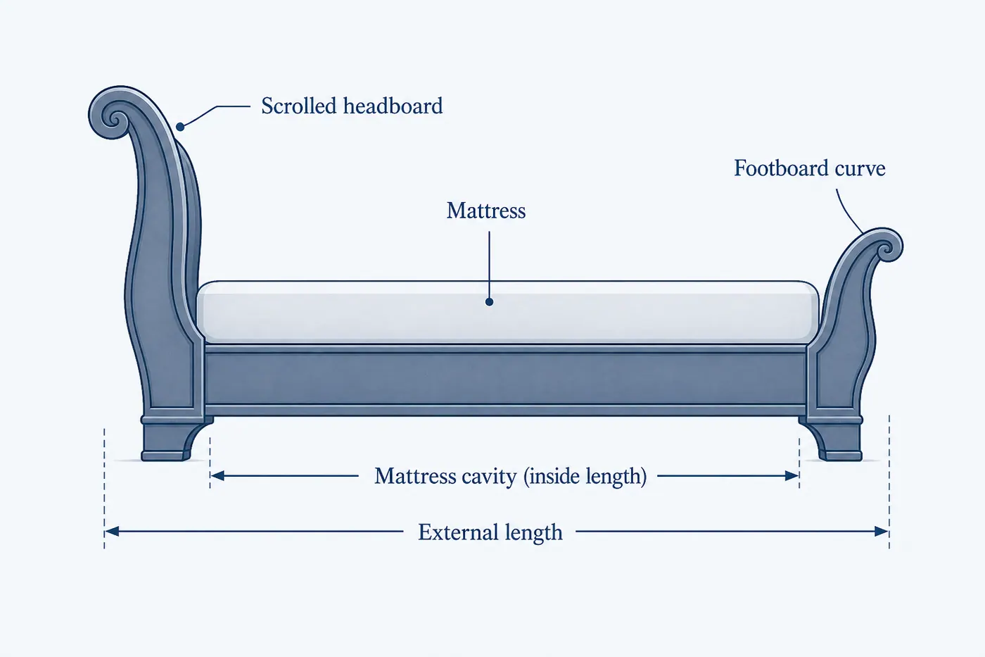 Side-profile diagram of a sleigh bed showing scrolled headboard and footboard extending beyond the mattress length