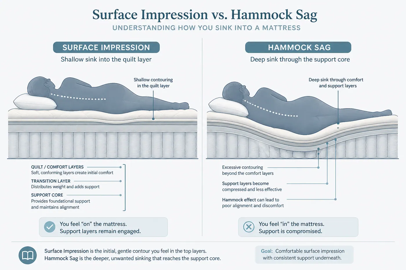Educational diagram contrasting shallow body impressions with deep sag that may trigger warranty review