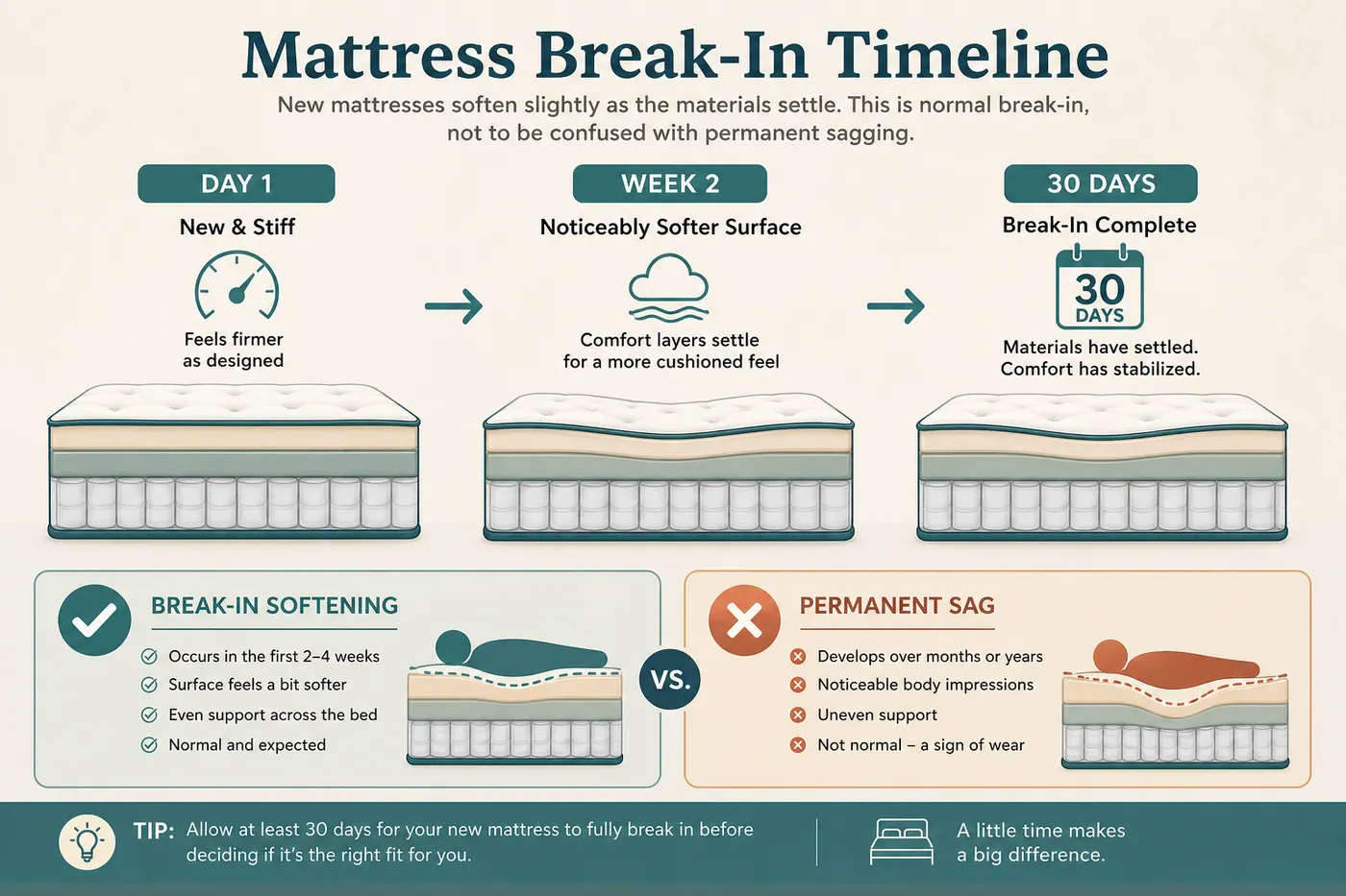 Timeline diagram of mattress break-in softening versus permanent sag