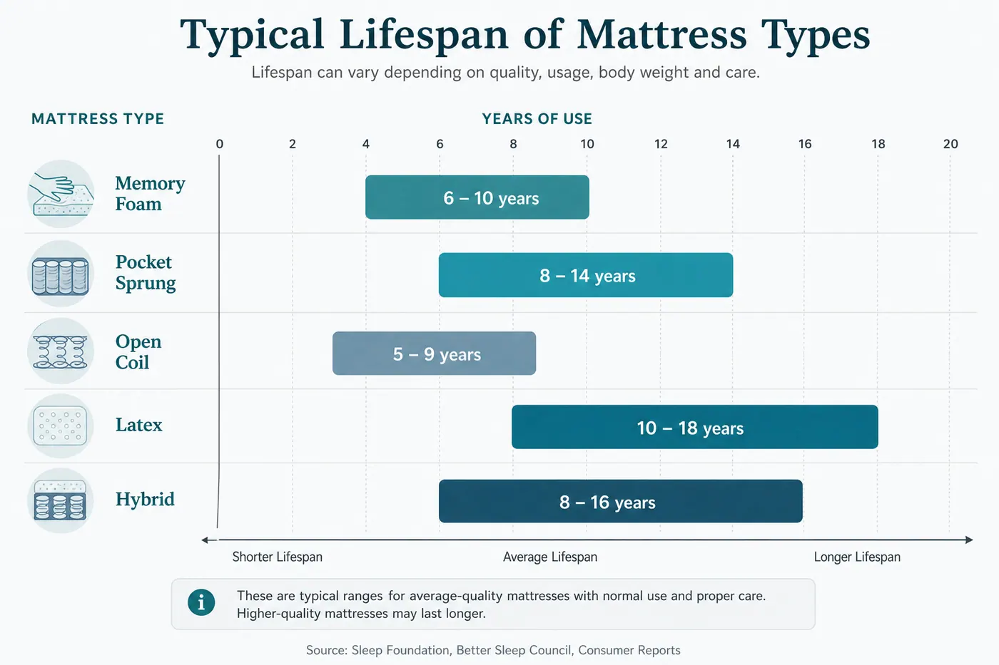 Educational timeline comparing typical lifespan ranges for foam, pocket sprung, open coil, latex and hybrid mattresses