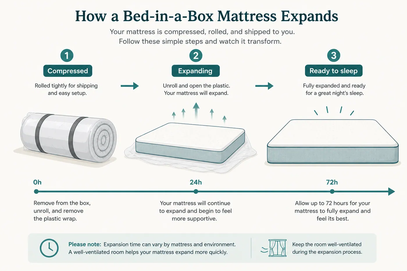 Diagram of a compressed rolled mattress expanding over 24 to 72 hours