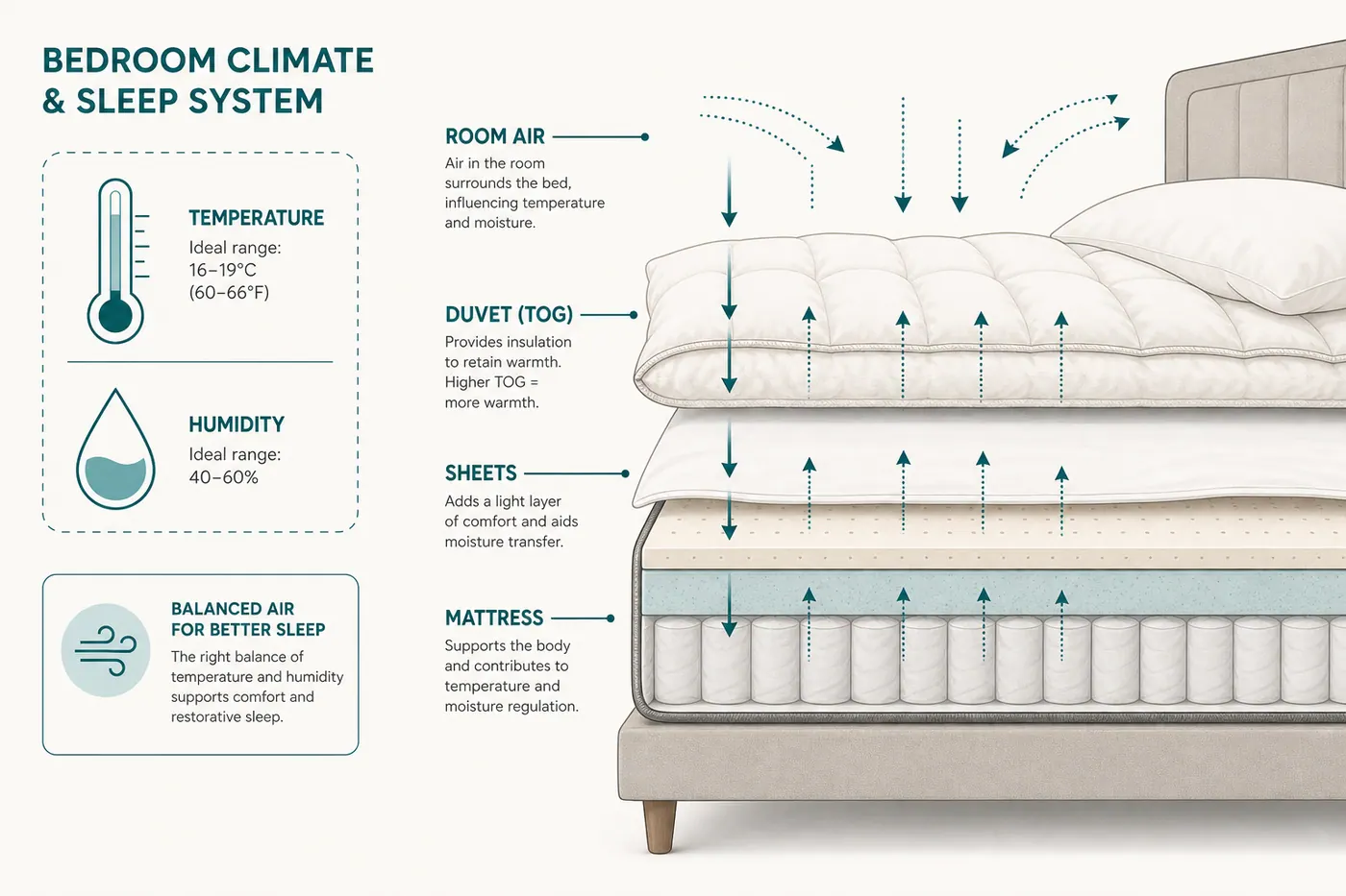 Educational diagram of cool room air, duvet TOG and mattress heat interacting in a sleep system