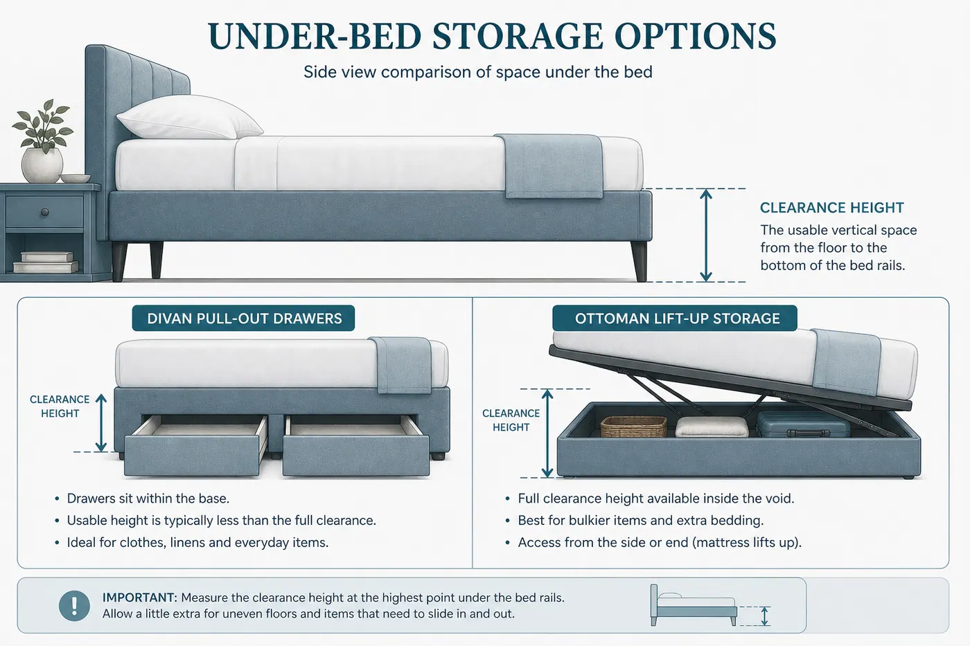 Educational diagram measuring under-bed clearance height and showing divan drawers versus an ottoman storage void