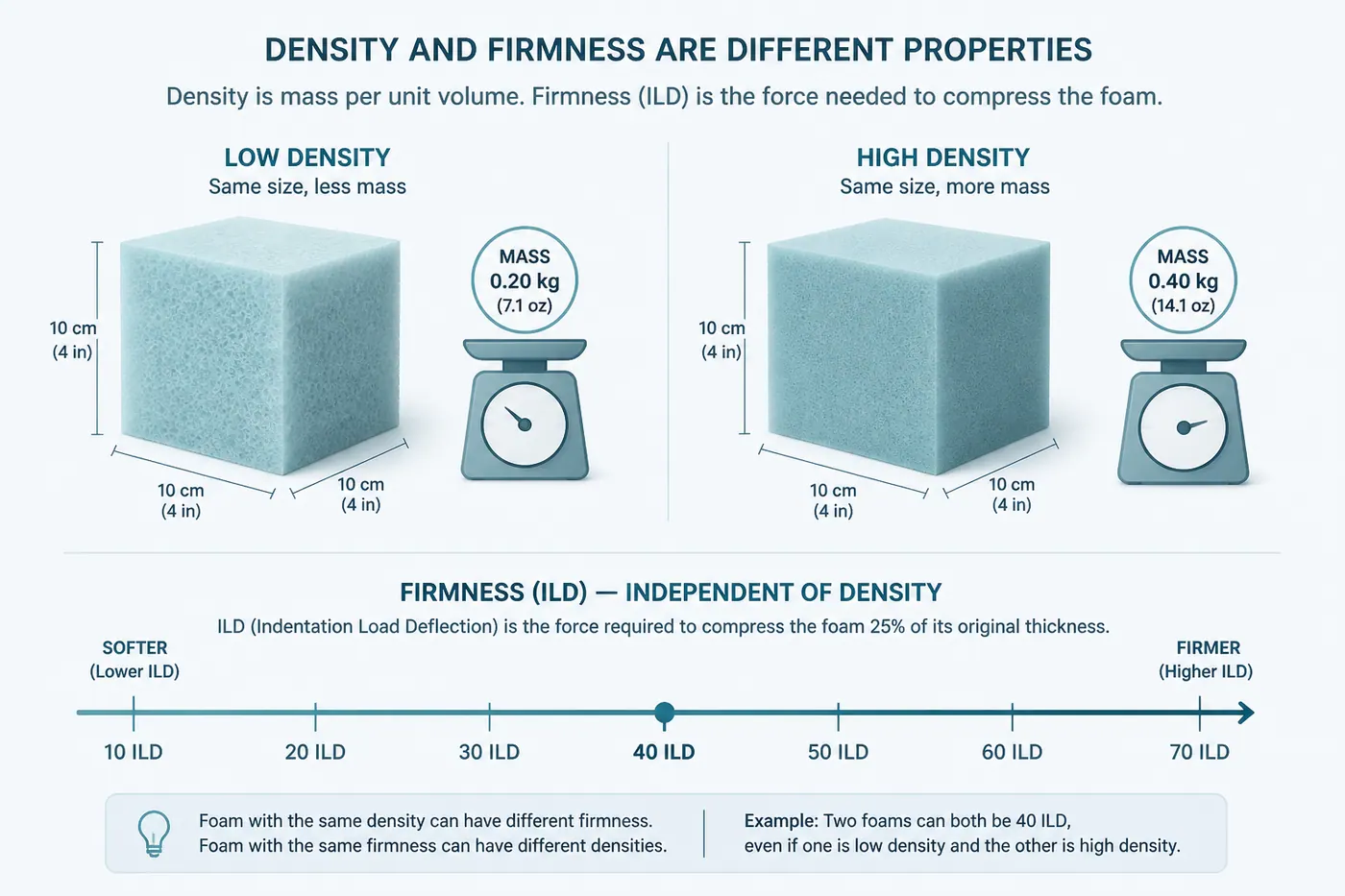 Educational diagram showing equal foam cubes with different mass labels for low versus high density and a separate firmness axis