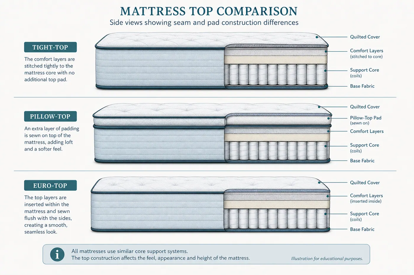 Educational side views of tight-top, pillow-top and euro-top mattress surfaces with seam and pad labels