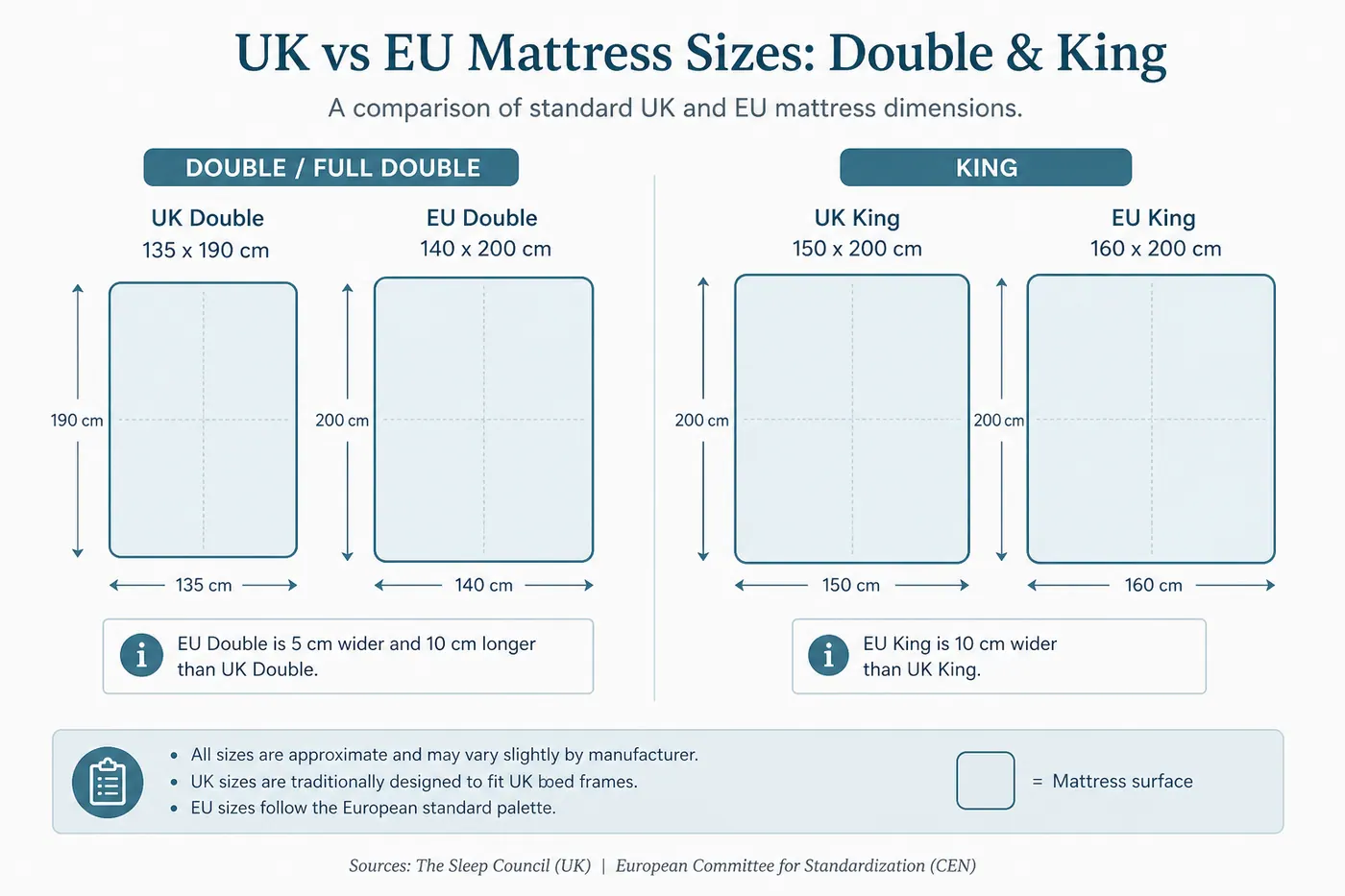 Comparison chart of UK versus EU Double and King mattress footprints with centimetre labels